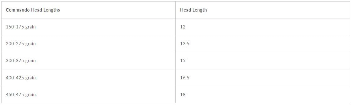 OPST Commando Skagit Heads // Trout Spey Top Seller 3 OPST Commando Skagit Heads // Trout Spey Top Seller - Image 3