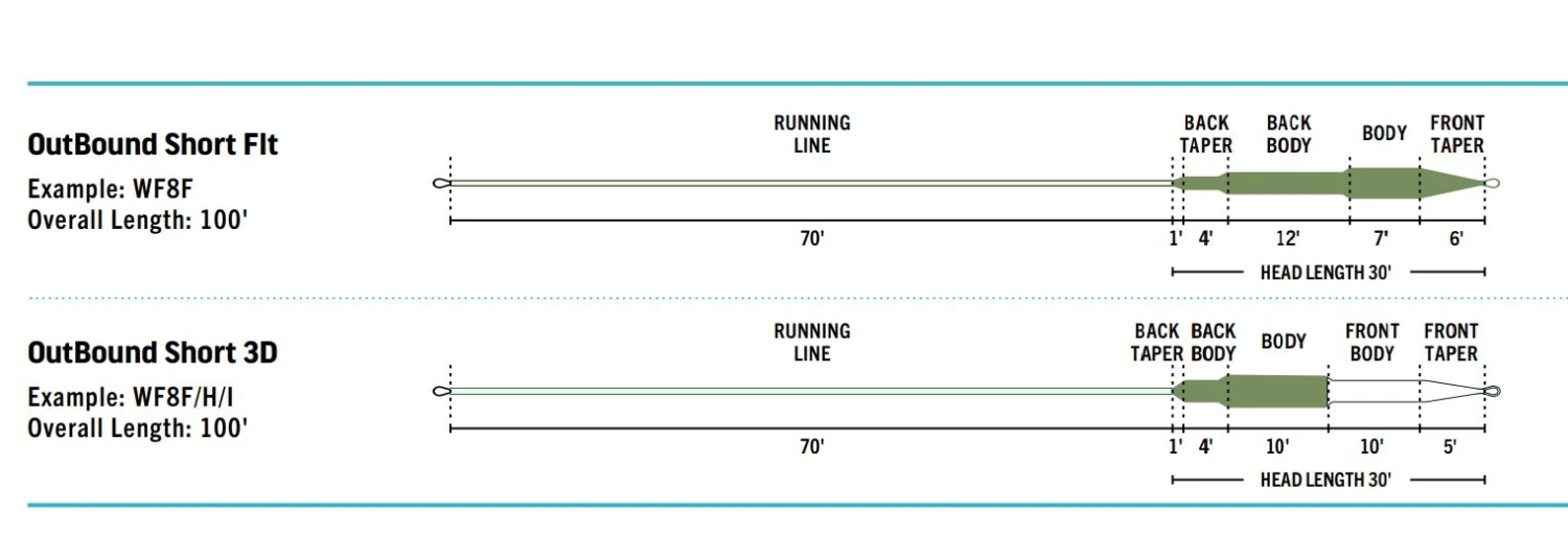 RIO Premier Outbound Short // Shooting Head Line 2 RIO Premier Outbound Short // Shooting Head Line - Image 2